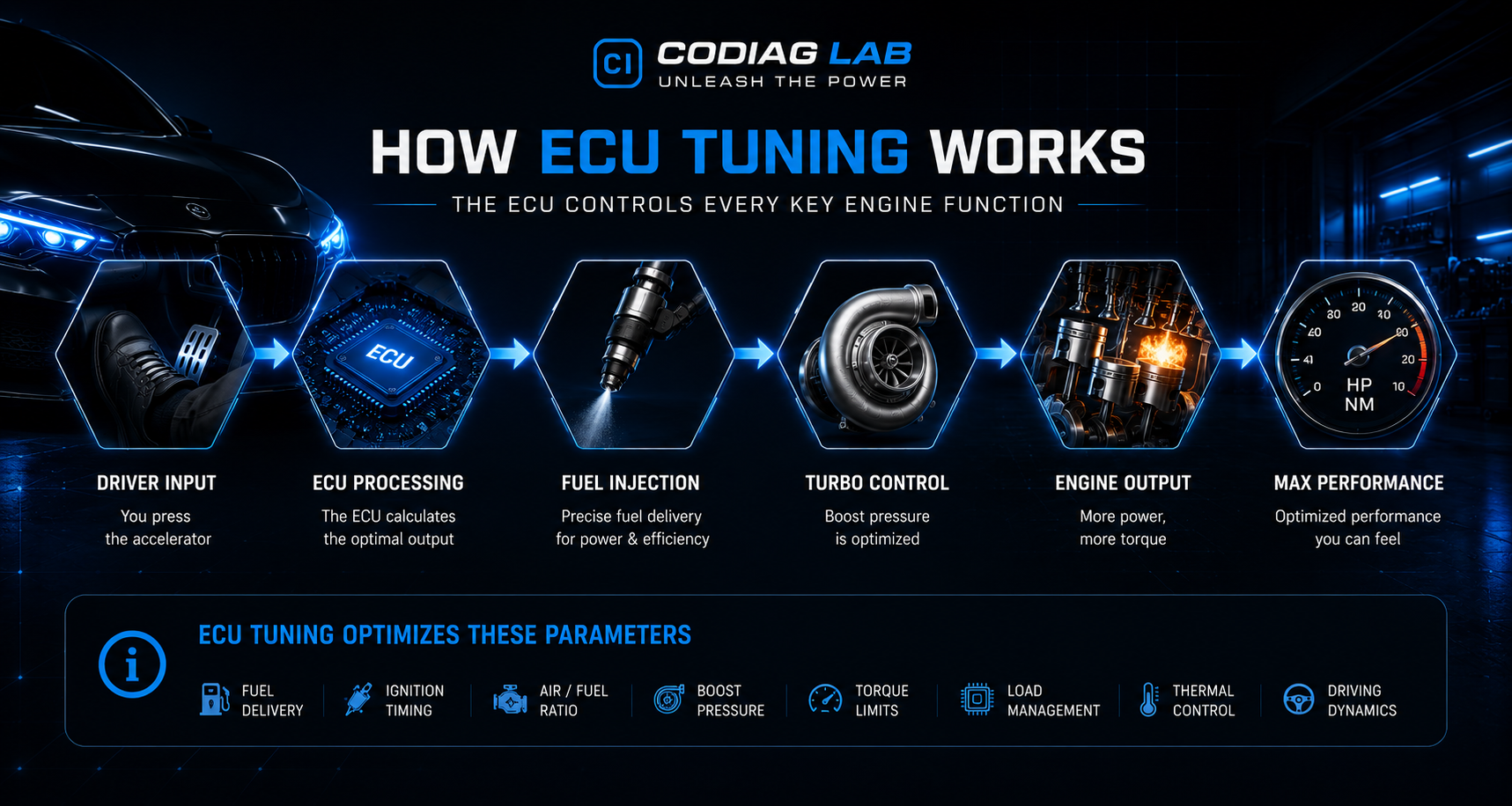 Infografik zur Funktionsweise von ECU Tuning