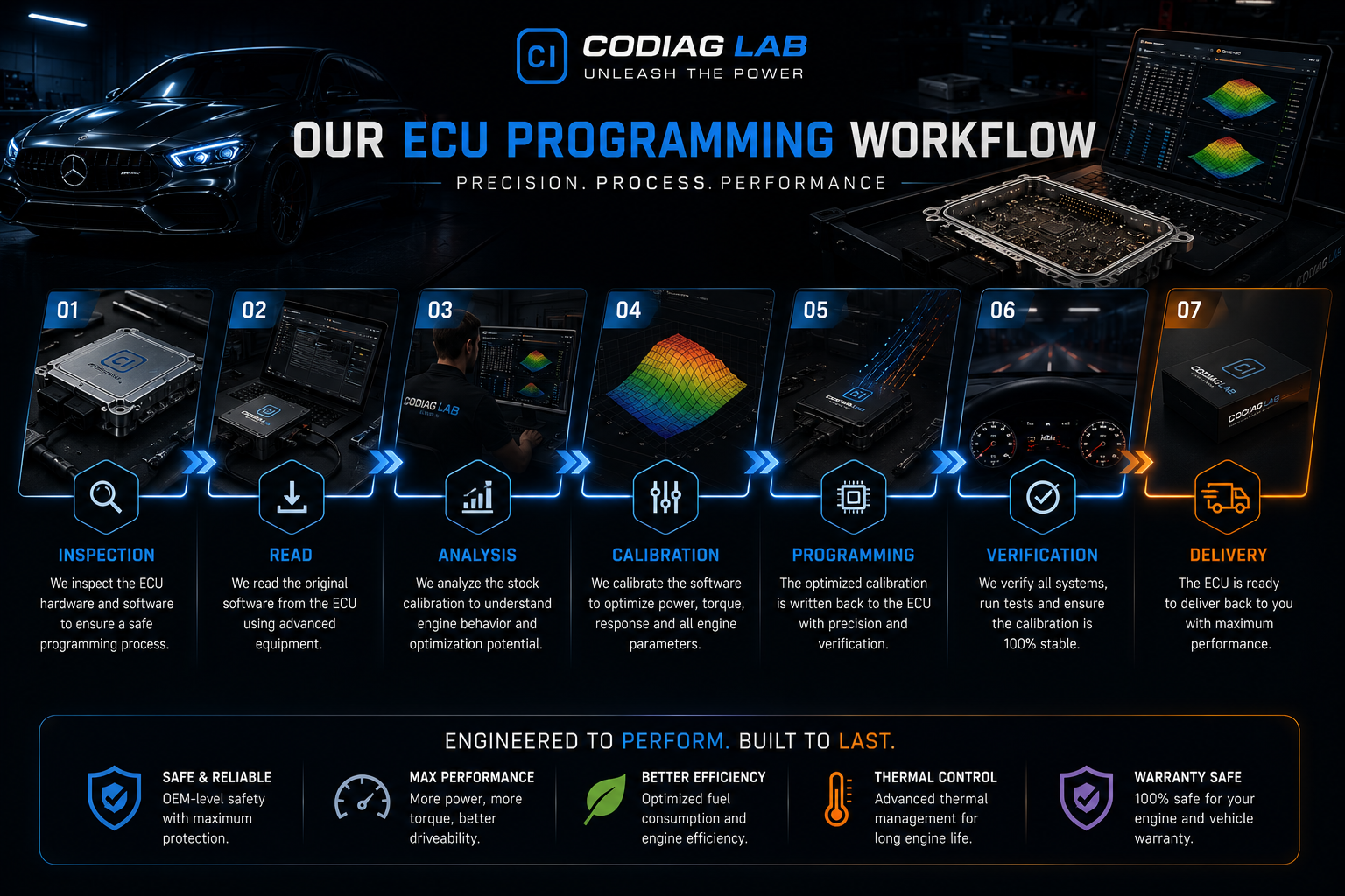 Ablauf der ECU-Programmierung