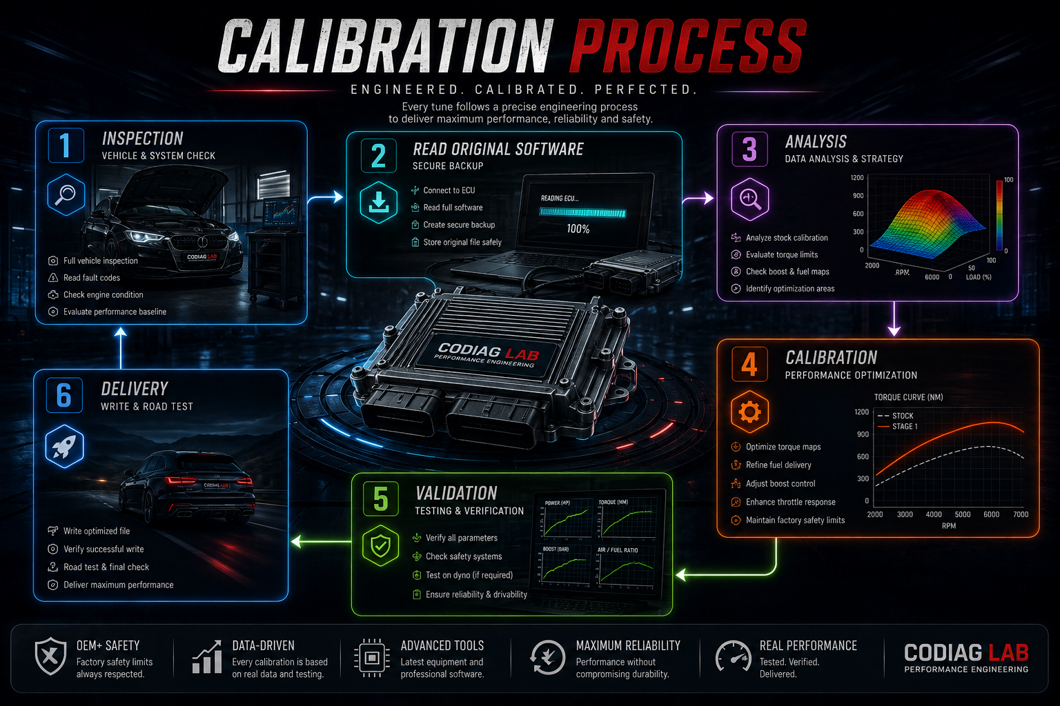 Stage 1 Kalibrierungsprozess Workflow