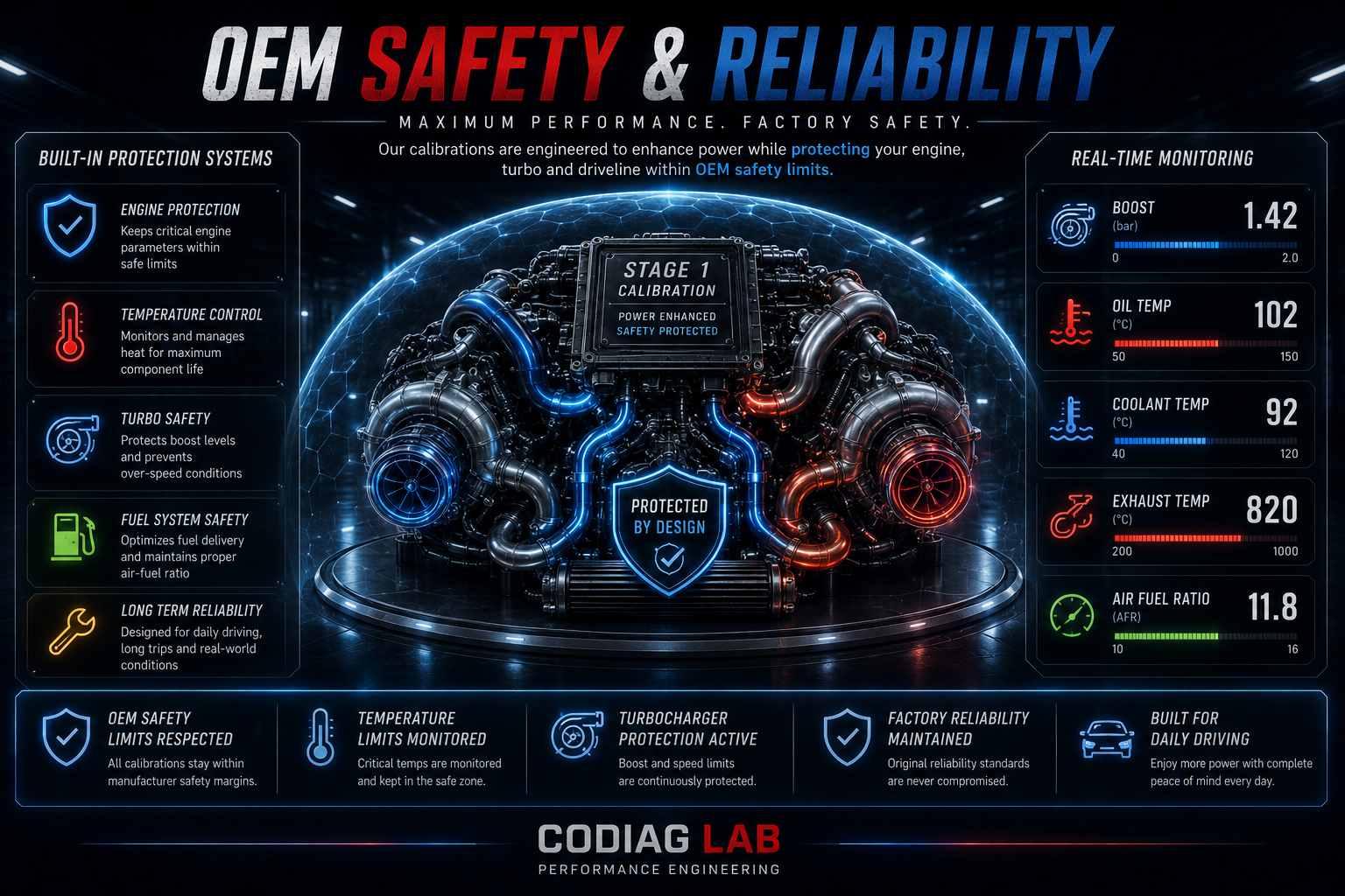 OEM Sicherheit und Zuverlässigkeit bei Stage 1 Tuning